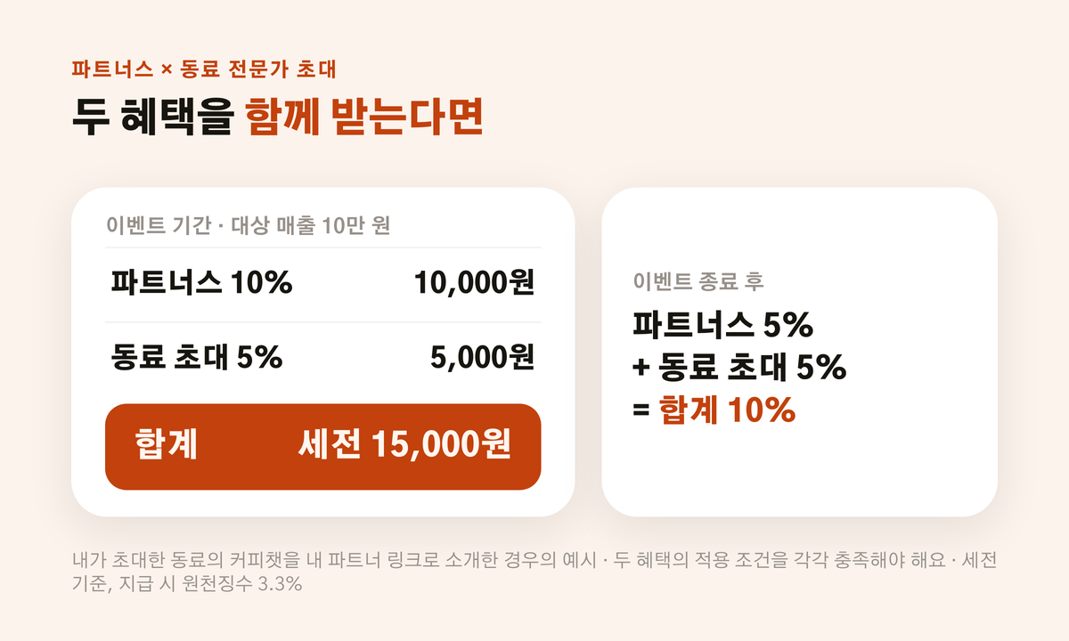 파트너스 10%와 동료 초대 5%를 함께 받으면 매출 10만 원 기준 세전 15,000원