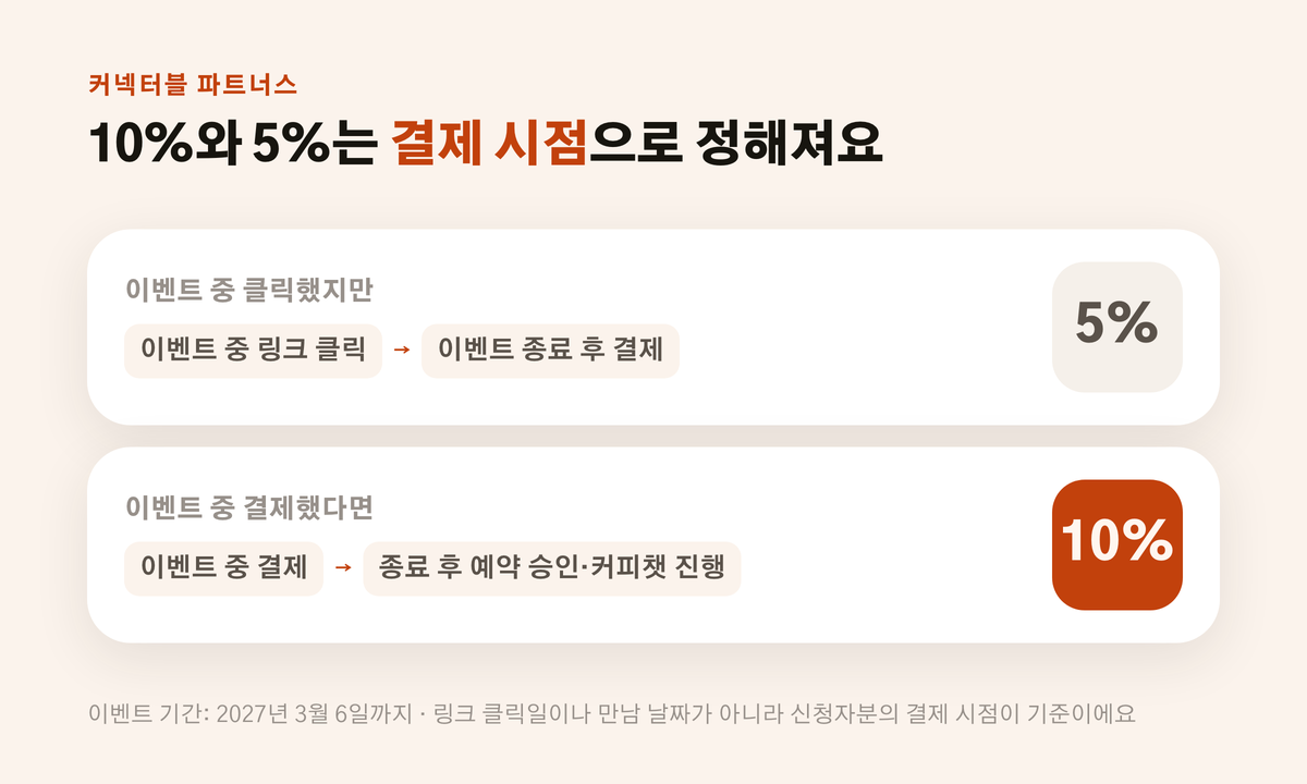 파트너스 요율은 링크 클릭이 아니라 결제 시점으로 정해진다는 안내