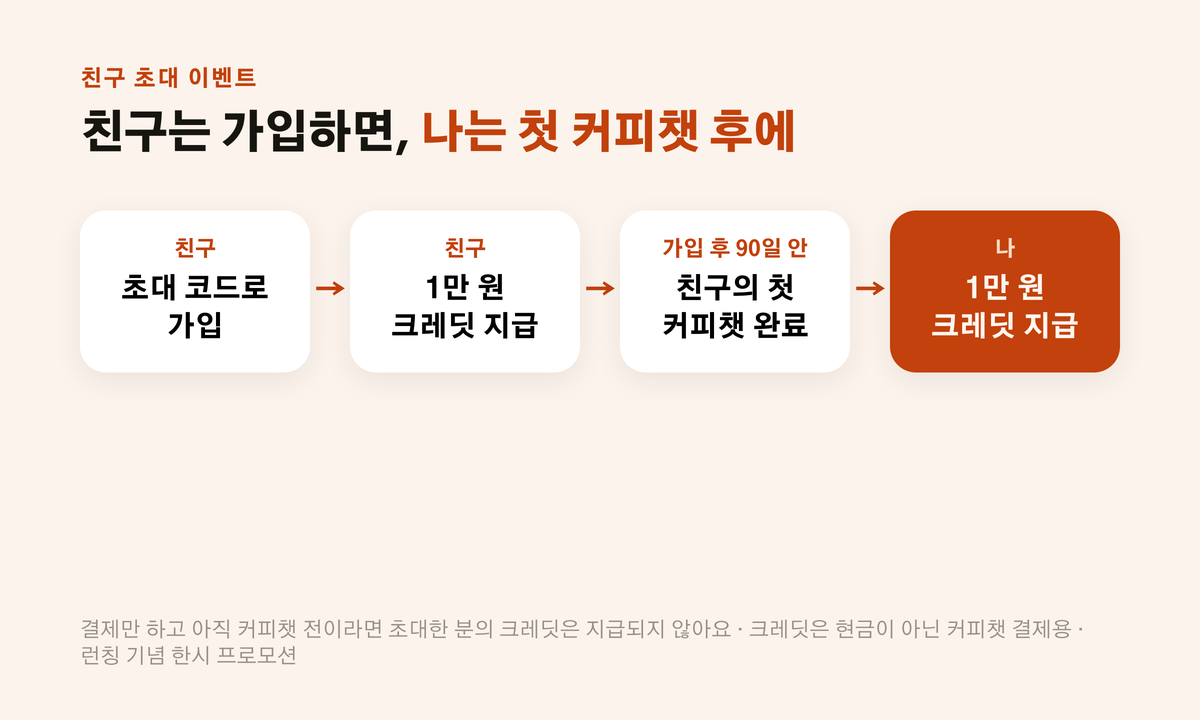친구는 가입하면, 초대한 나는 친구가 90일 안에 첫 커피챗을 마치면 각각 1만 원 크레딧을 받는 흐름